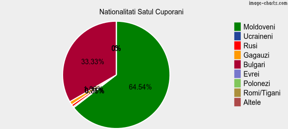 Nationalitati Satul Cuporani